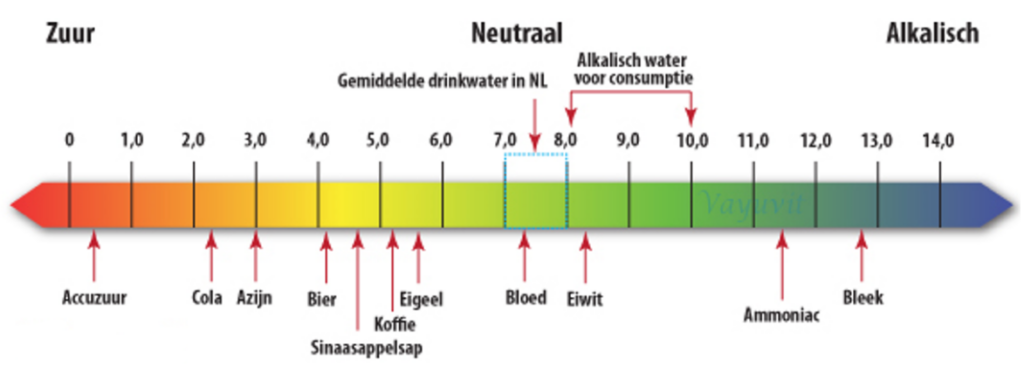 ph waarde